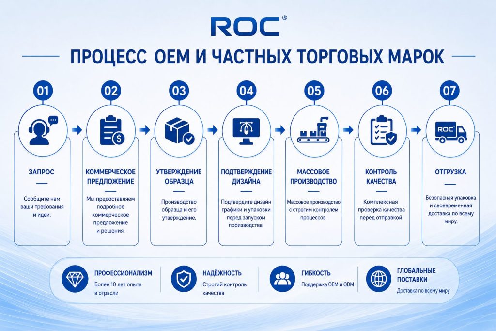 Завод OEM газовых котлов ROC – 7 этапов OEM и производства под частной торговой маркой